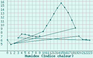 Courbe de l'humidex pour Vitigudino