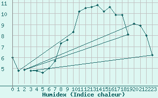 Courbe de l'humidex pour Offenbach Wetterpar