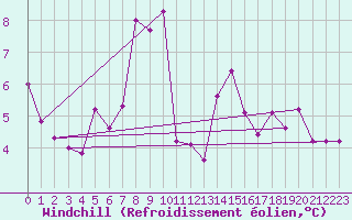 Courbe du refroidissement olien pour Egolzwil