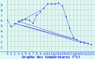 Courbe de tempratures pour Kaisersbach-Cronhuette