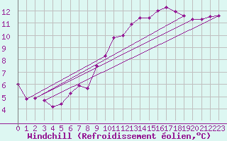 Courbe du refroidissement olien pour Chivres (Be)