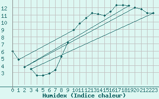 Courbe de l'humidex pour Recoubeau (26)