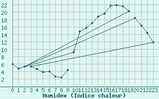 Courbe de l'humidex pour Auch (32)