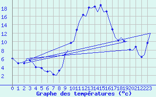 Courbe de tempratures pour Gerona (Esp)