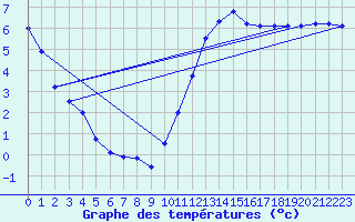 Courbe de tempratures pour Courcouronnes (91)