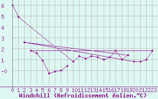 Courbe du refroidissement olien pour Andau