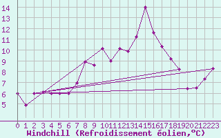 Courbe du refroidissement olien pour Obergurgl