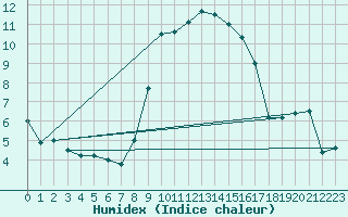 Courbe de l'humidex pour Pajares - Valgrande