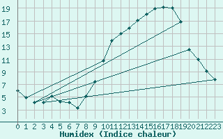 Courbe de l'humidex pour Albi (81)