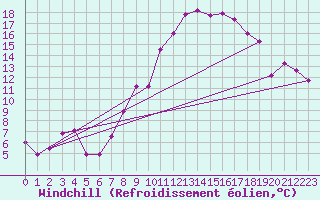 Courbe du refroidissement olien pour Meiningen