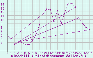 Courbe du refroidissement olien pour Epinal (88)