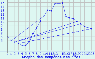 Courbe de tempratures pour Vitigudino