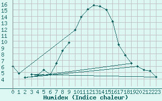 Courbe de l'humidex pour Boltigen