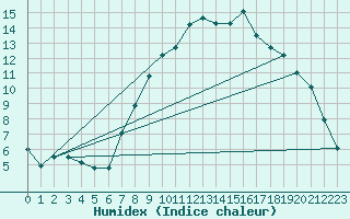 Courbe de l'humidex pour Stabroek