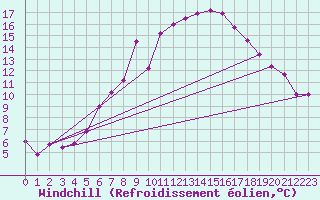 Courbe du refroidissement olien pour Birlad