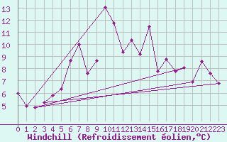 Courbe du refroidissement olien pour Hekkingen Fyr