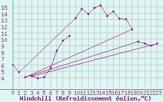 Courbe du refroidissement olien pour Belmullet