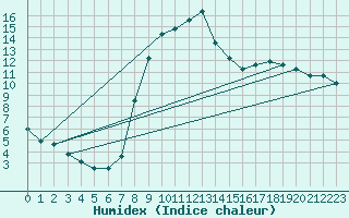 Courbe de l'humidex pour Soria (Esp)