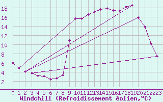 Courbe du refroidissement olien pour Ristolas (05)