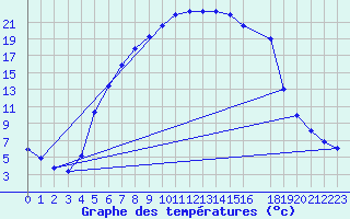 Courbe de tempratures pour Dagloesen