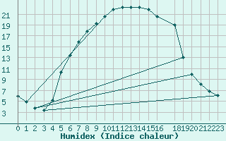 Courbe de l'humidex pour Dagloesen