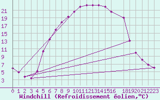 Courbe du refroidissement olien pour Dagloesen