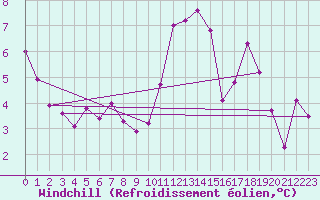 Courbe du refroidissement olien pour Les Charbonnires (Sw)