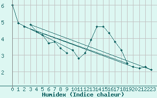 Courbe de l'humidex pour Odorheiu