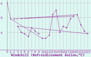 Courbe du refroidissement olien pour Leconfield