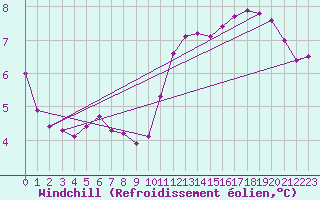 Courbe du refroidissement olien pour Paris Saint-Germain-des-Prs (75)