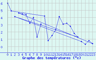 Courbe de tempratures pour Egolzwil