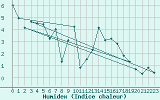 Courbe de l'humidex pour Egolzwil