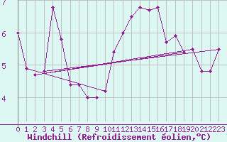 Courbe du refroidissement olien pour Charleroi (Be)
