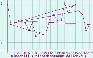 Courbe du refroidissement olien pour Renwez (08)
