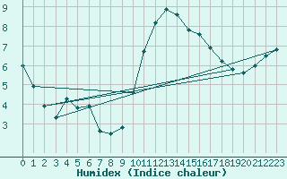 Courbe de l'humidex pour Beitem (Be)