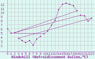 Courbe du refroidissement olien pour Brive-Laroche (19)
