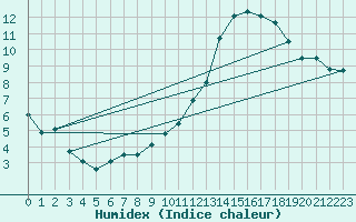 Courbe de l'humidex pour Brive-Laroche (19)