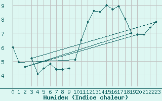 Courbe de l'humidex pour Rennes (35)