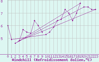 Courbe du refroidissement olien pour Floriffoux (Be)