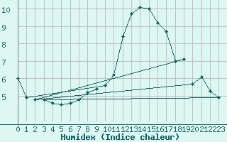 Courbe de l'humidex pour Hoherodskopf-Vogelsberg