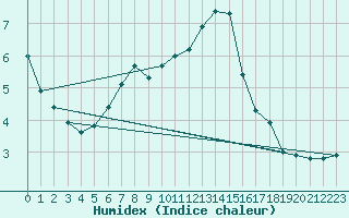 Courbe de l'humidex pour Boboc