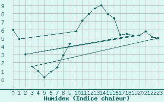 Courbe de l'humidex pour Beznau