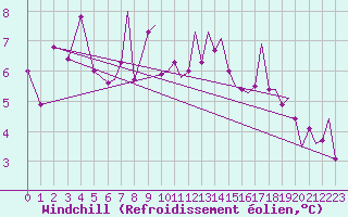Courbe du refroidissement olien pour Hawarden