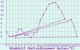 Courbe du refroidissement olien pour Landser (68)