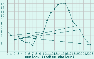 Courbe de l'humidex pour Saint-Nazaire-d'Aude (11)