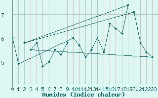 Courbe de l'humidex pour Sartine Island