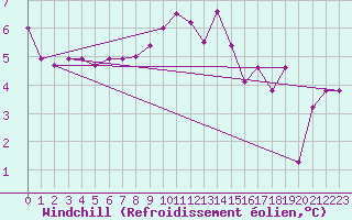 Courbe du refroidissement olien pour Bischofshofen