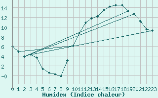 Courbe de l'humidex pour Mirebeau (86)