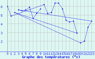 Courbe de tempratures pour Harzgerode