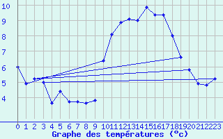 Courbe de tempratures pour Saint-Brieuc (22)